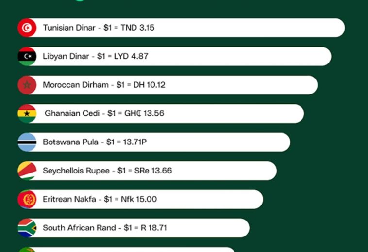 Strongest Currencies in Africa: Top Performers and Exchange Rates 2025